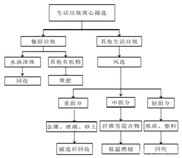 減少生活垃圾創(chuàng)造綠色生活環(huán)境，